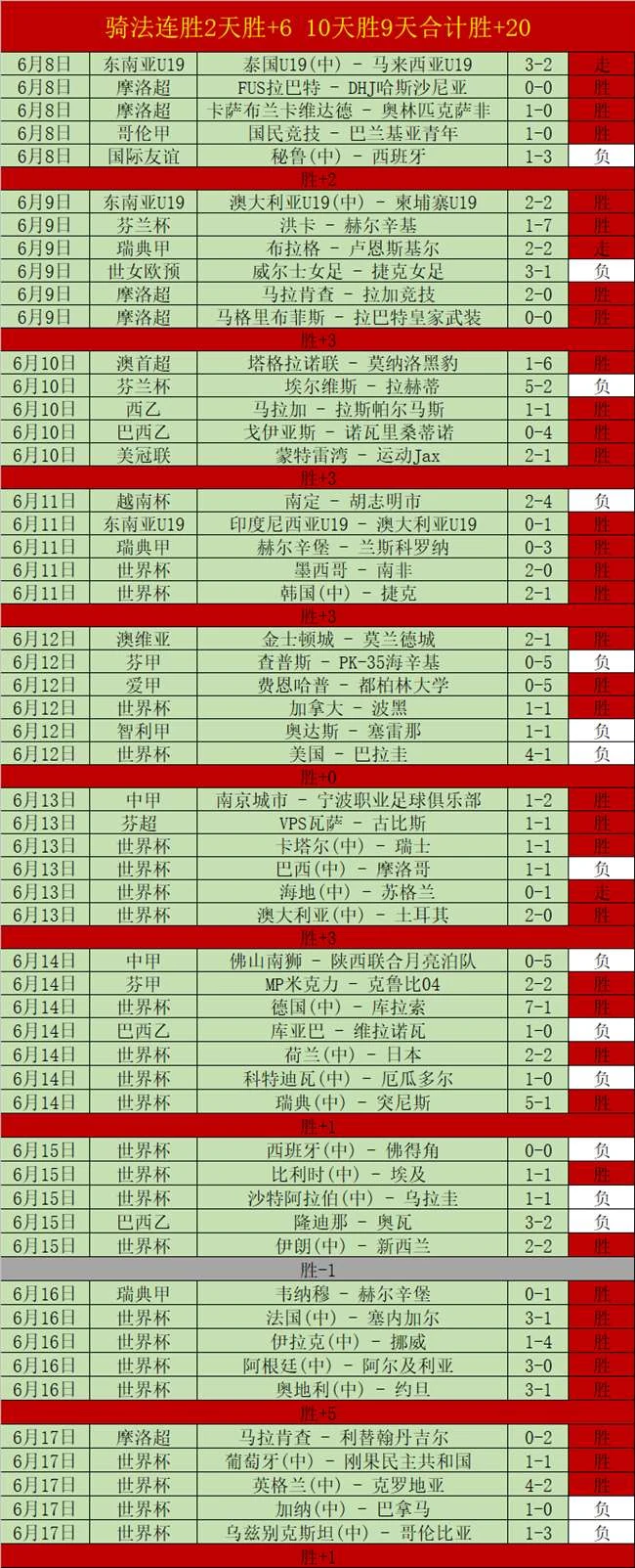 法国队二比一击败荷兰队提前一轮锁定十六强席位